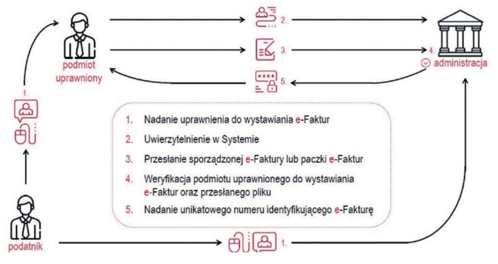 Szef KIS: Nietransakcyjne przemieszczenie towarów również trafi do KSeF